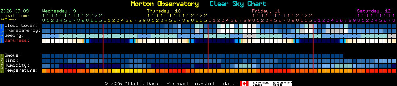 Current forecast for Morton Observatory Clear Sky Chart
