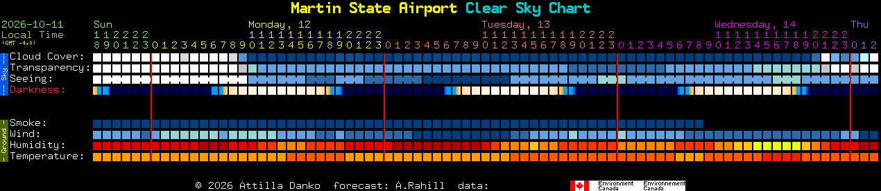 Current forecast for Martin State Airport Clear Sky Chart