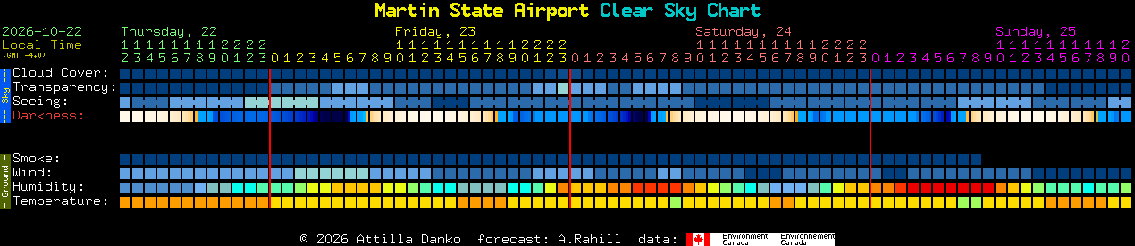 Current forecast for Martin State Airport Clear Sky Chart