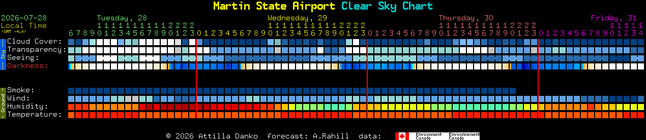 Current forecast for Martin State Airport Clear Sky Chart