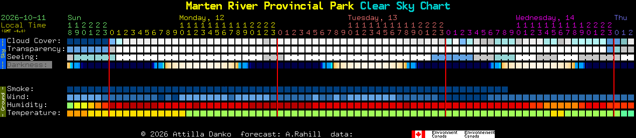 Current forecast for Marten River Provincial Park Clear Sky Chart