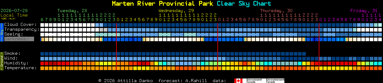 Current forecast for Marten River Provincial Park Clear Sky Chart