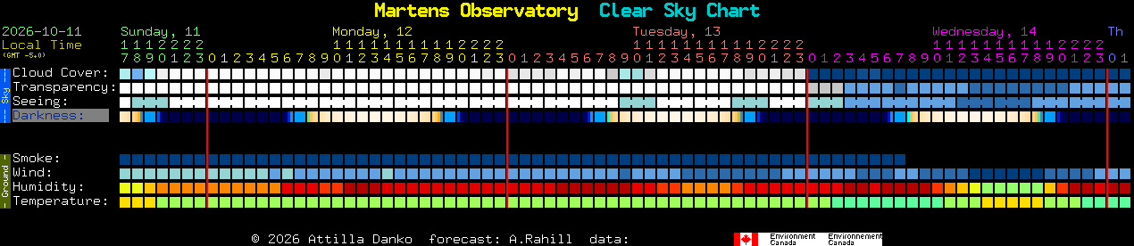 Current forecast for Martens Observatory Clear Sky Chart