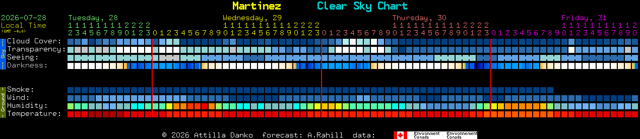 Current forecast for Martinez Clear Sky Chart