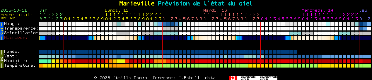 Current forecast for Marieville Clear Sky Chart