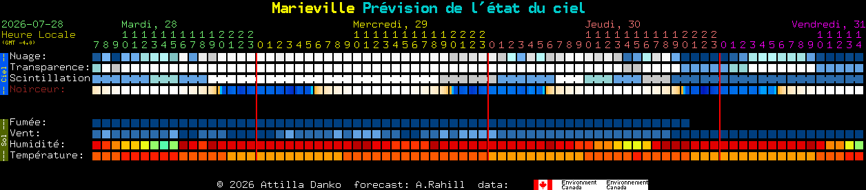 Current forecast for Marieville Clear Sky Chart