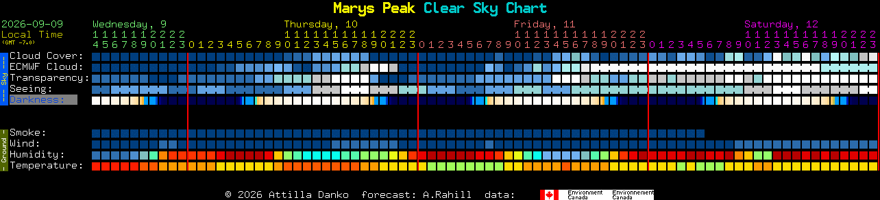 Current forecast for Marys Peak Clear Sky Chart