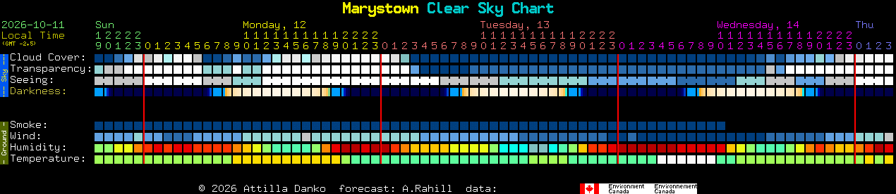 Current forecast for Marystown Clear Sky Chart