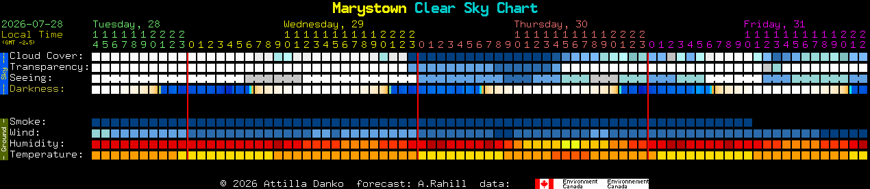 Current forecast for Marystown Clear Sky Chart