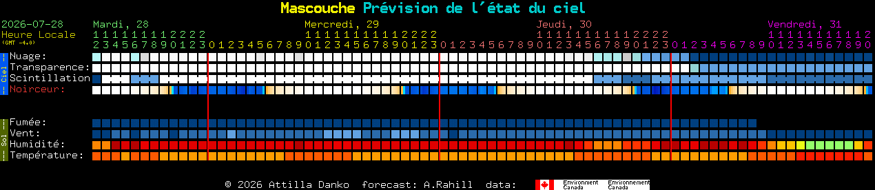 Current forecast for Mascouche Clear Sky Chart
