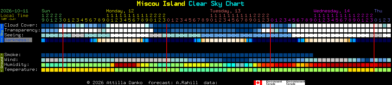 Current forecast for Miscou Island Clear Sky Chart
