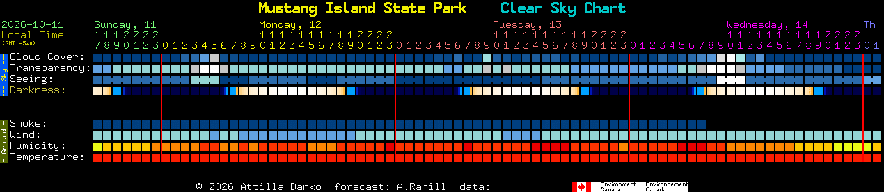 Current forecast for Mustang Island State Park Clear Sky Chart