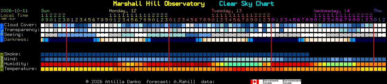 Current forecast for Marshall Hill Observatory Clear Sky Chart