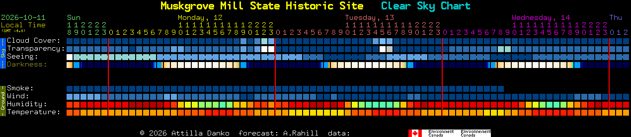 Current forecast for Muskgrove Mill State Historic Site Clear Sky Chart