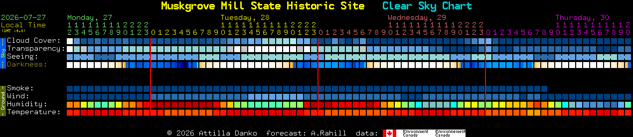 Current forecast for Muskgrove Mill State Historic Site Clear Sky Chart