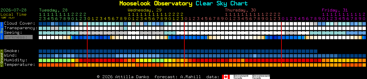 Current forecast for Mooselook Observatory Clear Sky Chart