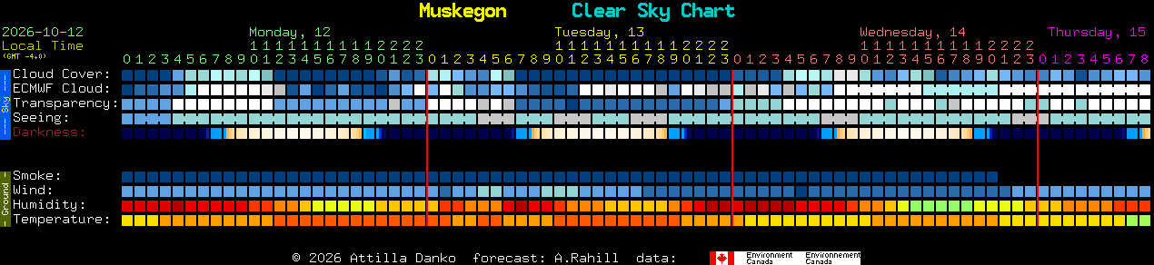 Current forecast for Muskegon Clear Sky Chart