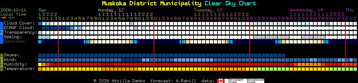 Current forecast for Muskoka District Municipality Clear Sky Chart