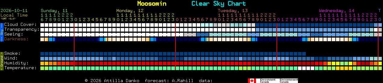 Current forecast for Moosomin Clear Sky Chart