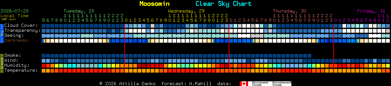 Current forecast for Moosomin Clear Sky Chart