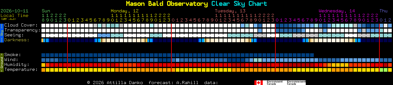 Current forecast for Mason Bald Observatory Clear Sky Chart