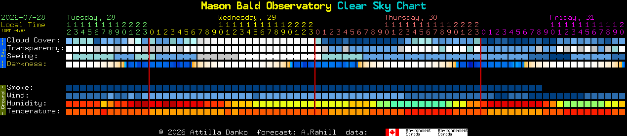 Current forecast for Mason Bald Observatory Clear Sky Chart