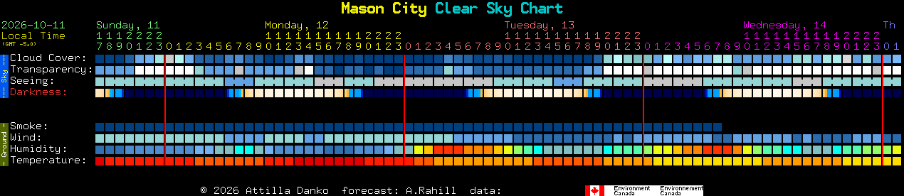 Current forecast for Mason City Clear Sky Chart