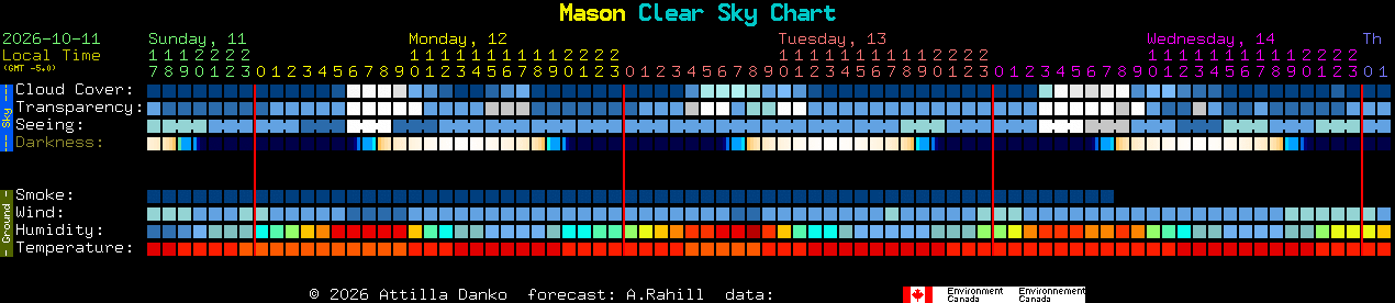 Current forecast for Mason Clear Sky Chart