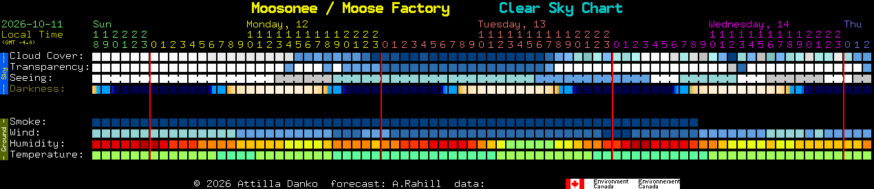 Current forecast for Moosonee / Moose Factory Clear Sky Chart