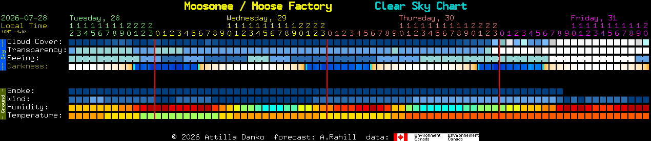 Current forecast for Moosonee / Moose Factory Clear Sky Chart