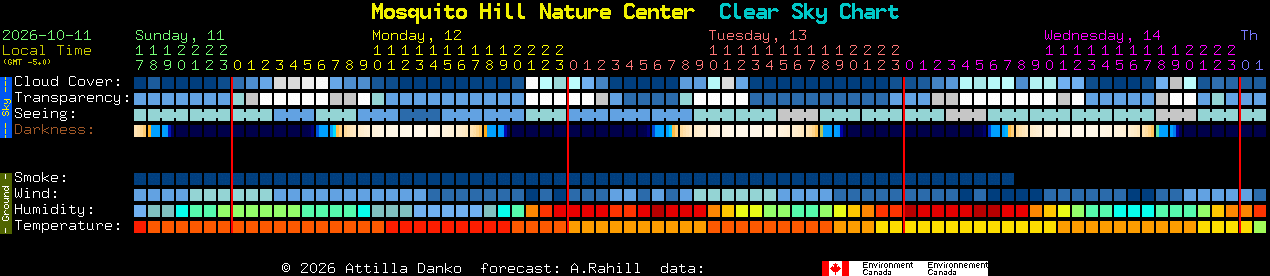 Current forecast for Mosquito Hill Nature Center Clear Sky Chart