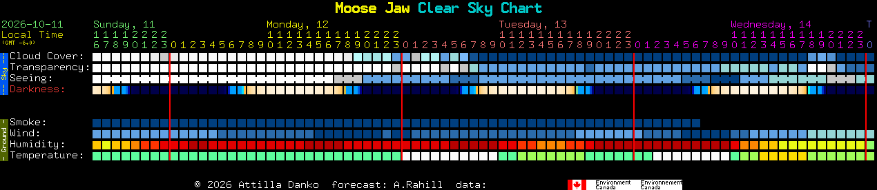 Current forecast for Moose Jaw Clear Sky Chart