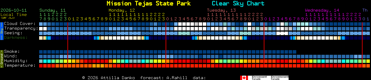 Current forecast for Mission Tejas State Park Clear Sky Chart