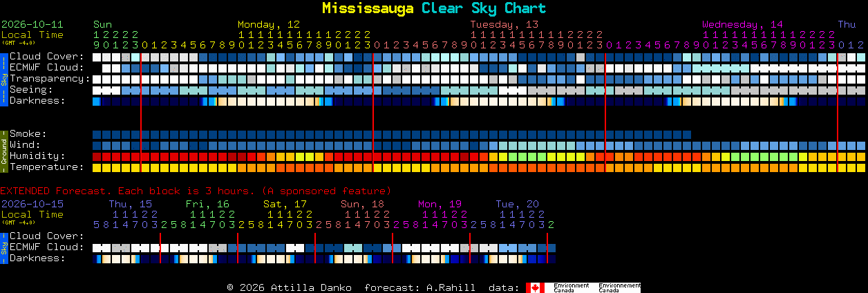 Current forecast for Mississauga Clear Sky Chart