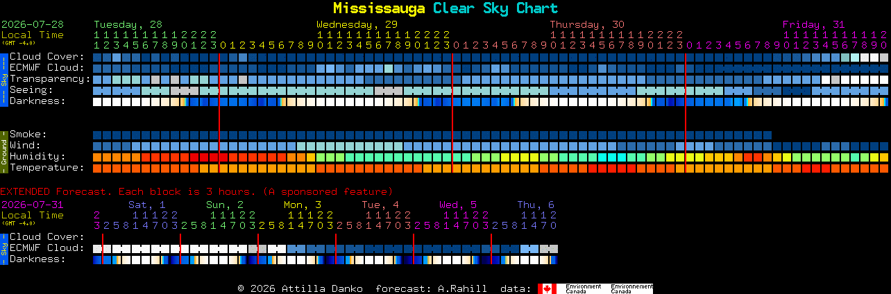 Current forecast for Mississauga Clear Sky Chart