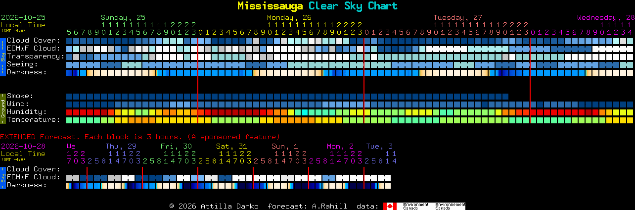 Current forecast for Mississauga Clear Sky Chart