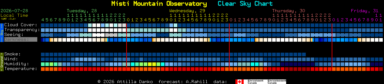 Current forecast for Misti Mountain Observatory Clear Sky Chart