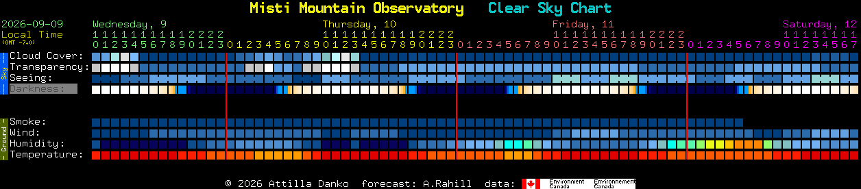 Current forecast for Misti Mountain Observatory Clear Sky Chart