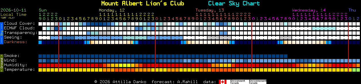 Current forecast for Mount Albert Lion's Club Clear Sky Chart