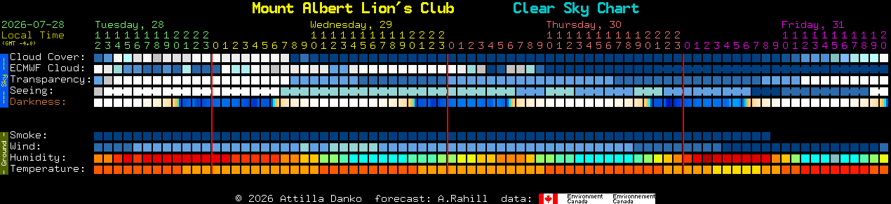 Current forecast for Mount Albert Lion's Club Clear Sky Chart
