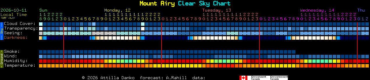 Current forecast for Mount Airy Clear Sky Chart