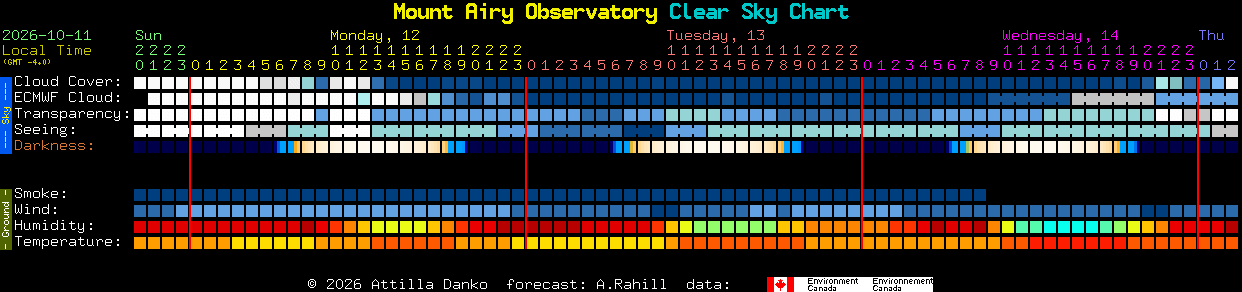 Current forecast for Mount Airy Observatory Clear Sky Chart