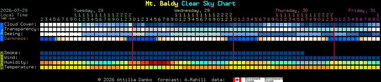 Current forecast for Mt. Baldy Clear Sky Chart