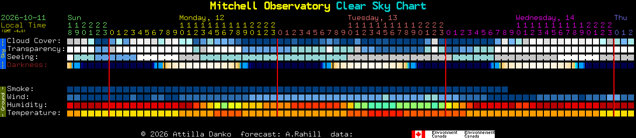Current forecast for Mitchell Observatory Clear Sky Chart