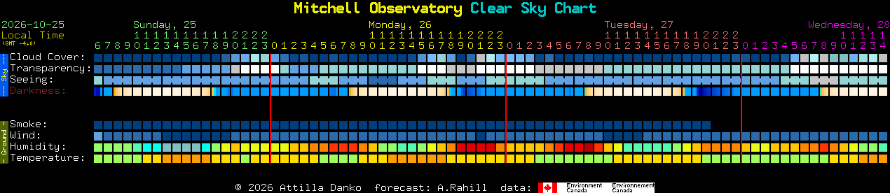 Current forecast for Mitchell Observatory Clear Sky Chart