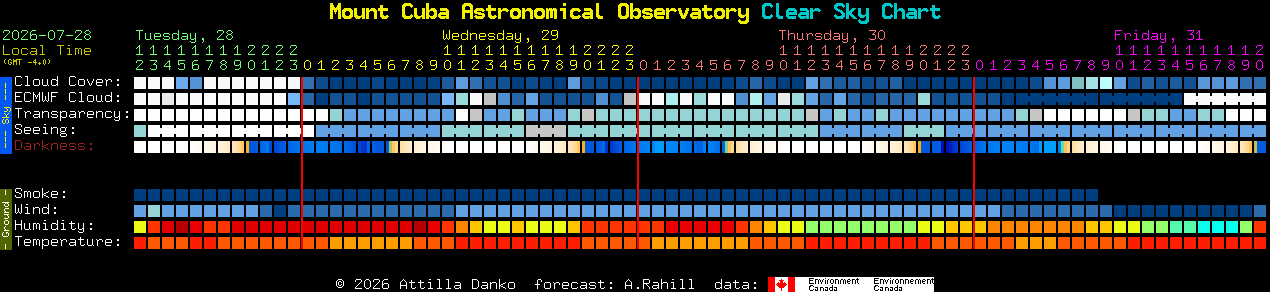 Current forecast for Mount Cuba Astronomical Observatory Clear Sky Chart