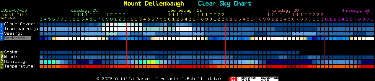 Current forecast for Mount Dellenbaugh Clear Sky Chart
