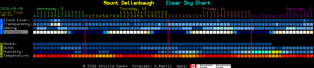 Current forecast for Mount Dellenbaugh Clear Sky Chart