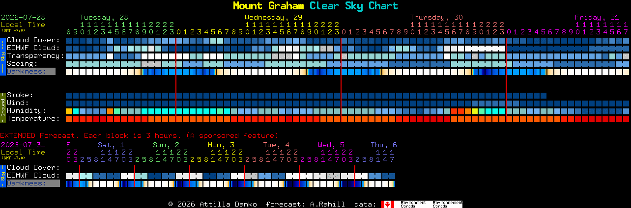 Current forecast for Mount Graham Clear Sky Chart
