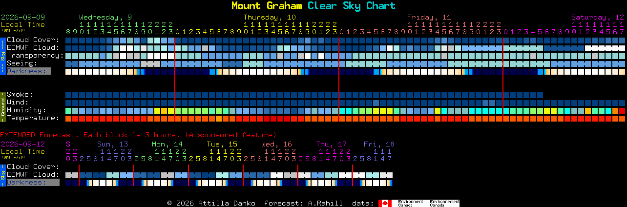 Current forecast for Mount Graham Clear Sky Chart